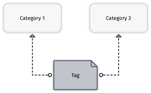 Tag to multiple categories